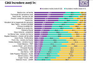 sondaj incredere 1