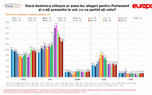 Sondaj IMAS mai. PSD a scăzut semnificativ în preferințele electoratului