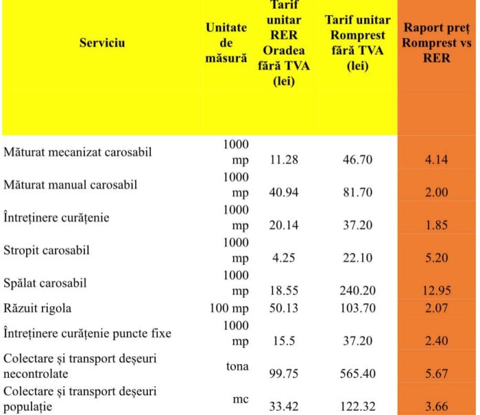 Sectorul 1 vs. Oradea