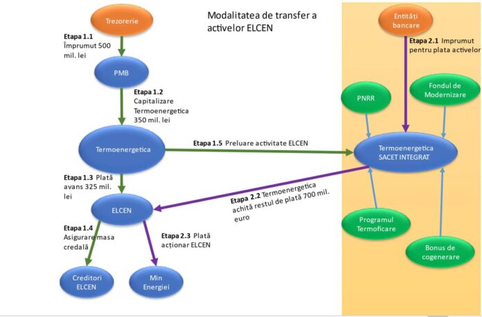 termoficarea din București