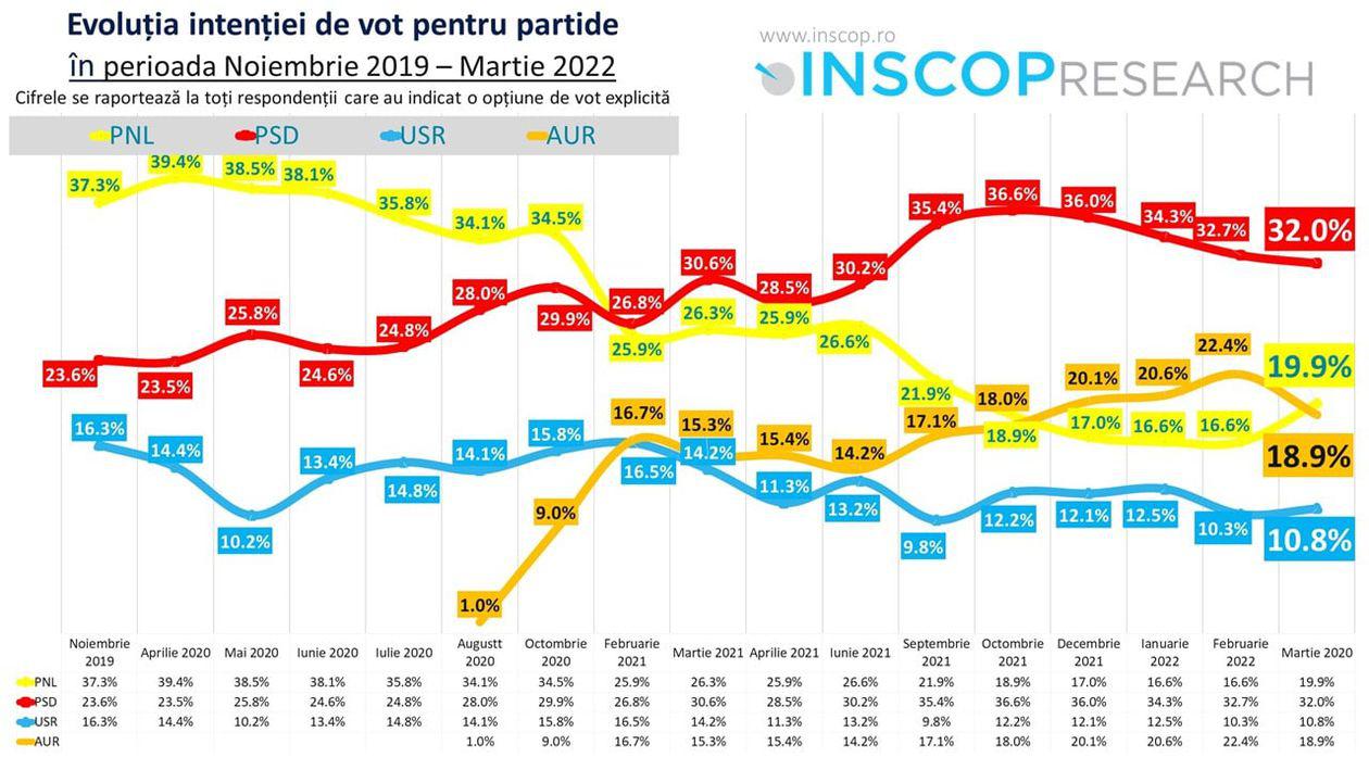 intentia de vot