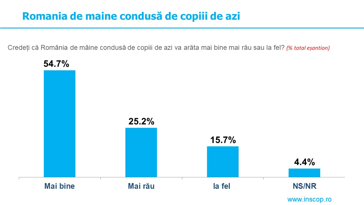 sondaj copii viitor
