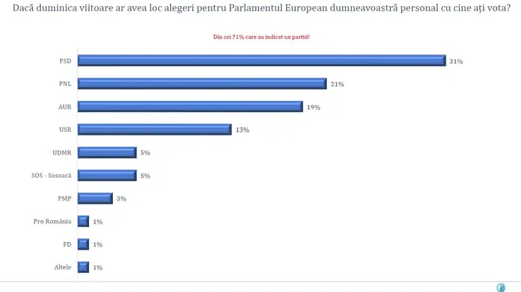Sondaj Avangarde europarlamentare
