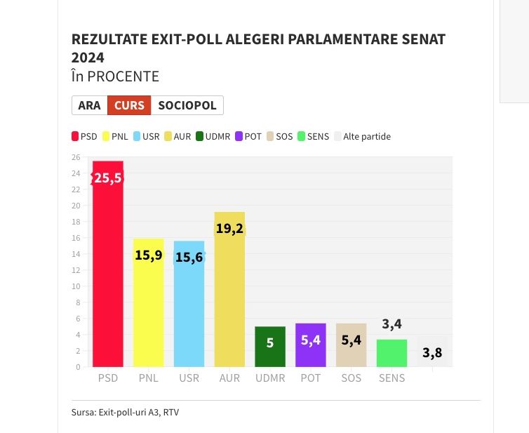 Exitpoll CURS Senat