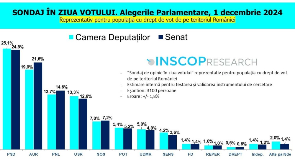 Cercetarea INSCOP în ziua votului