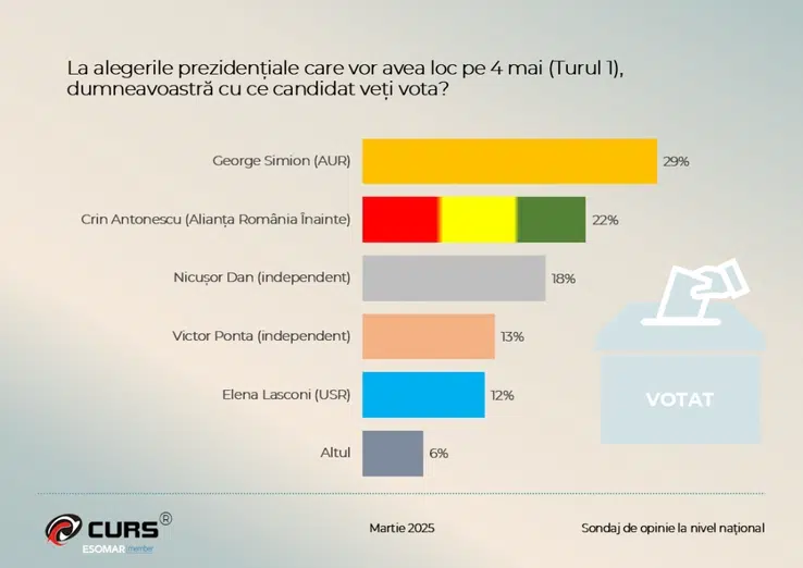 George Simjon este pe primul loc în intenția de vot