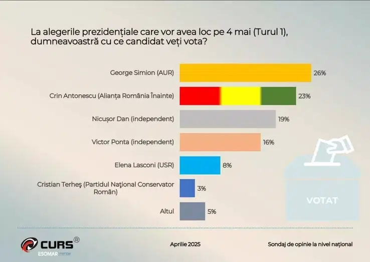 Sondaj CURS aprilie 2025