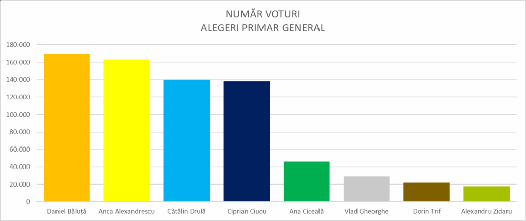 număr de voturi