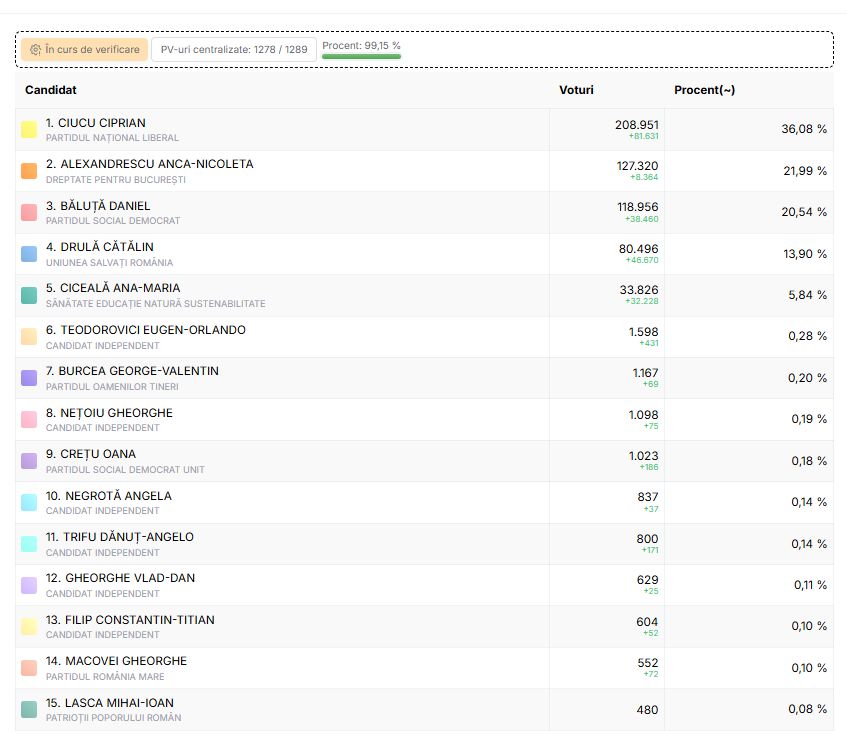 Ciprian Ciucu procente