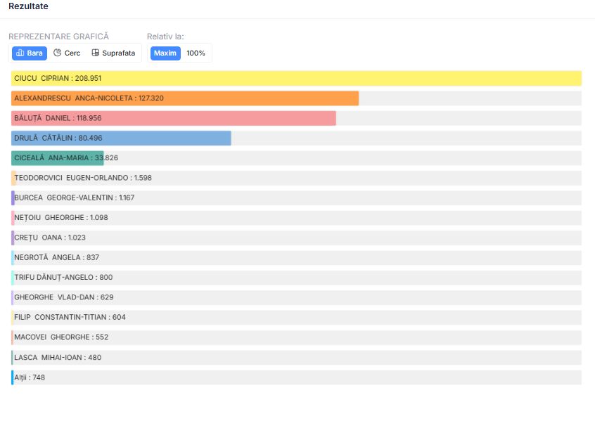 Ciprian Ciucu voturi