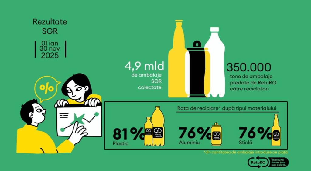 Cifre spectaculoase! Sistemul de Garanție-Returnare se apropie de 5 miliarde de ambalaje returnate în 2025 3 image 11